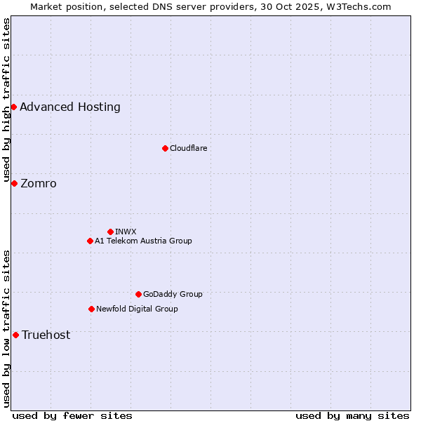 Market position of Truehost vs. Zomro vs. Advanced Hosting