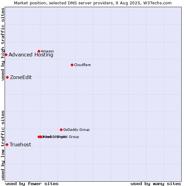 Market position of ZoneEdit vs. Truehost vs. Advanced Hosting