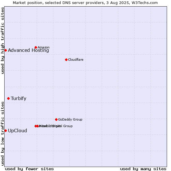 Market position of Turbify vs. UpCloud vs. Advanced Hosting