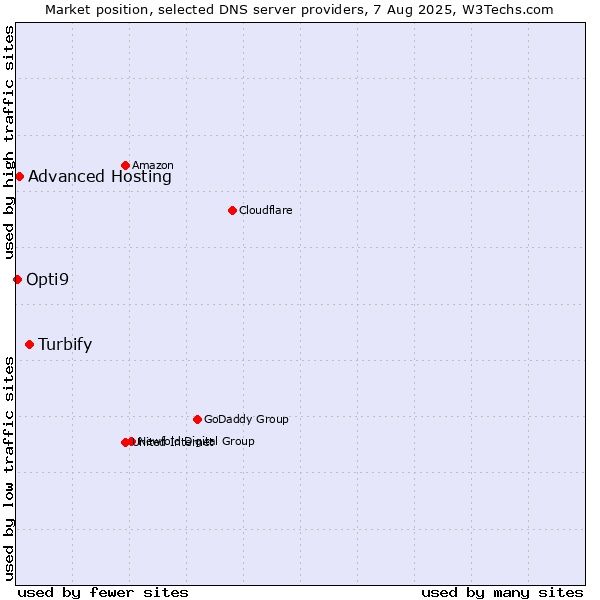 Market position of Turbify vs. Advanced Hosting vs. Opti9