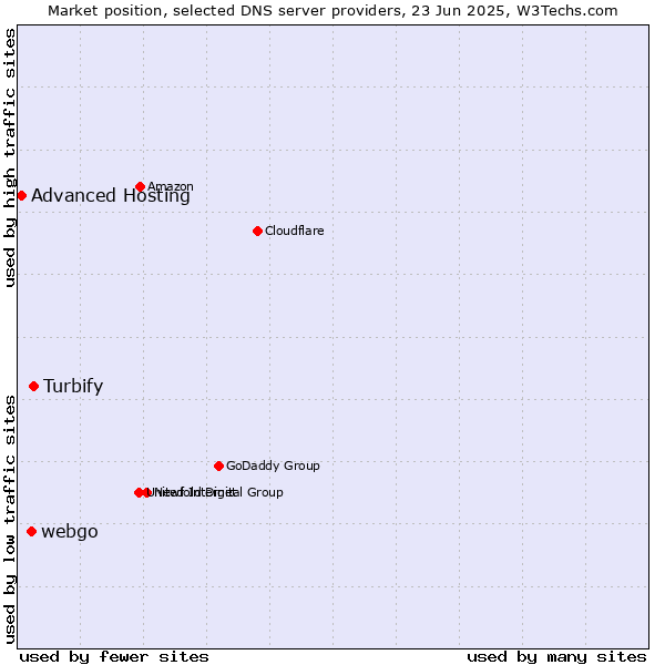 Market position of Turbify vs. webgo vs. Advanced Hosting