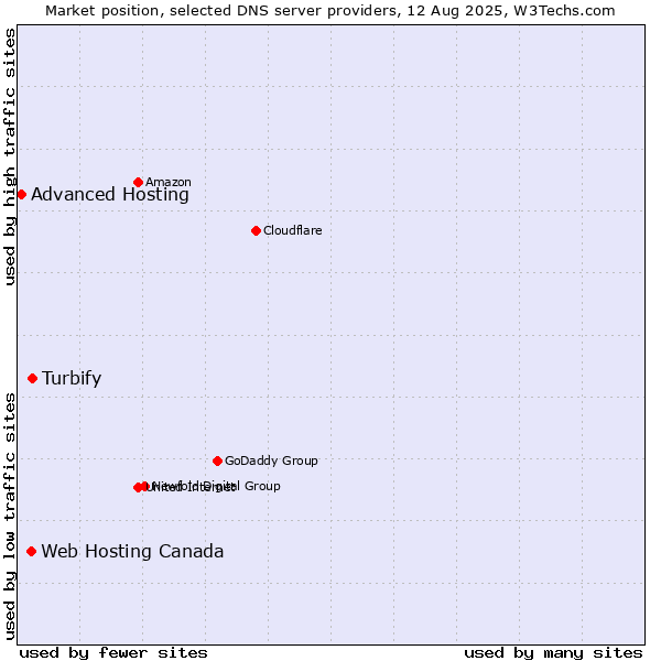 Market position of Turbify vs. Web Hosting Canada vs. Advanced Hosting