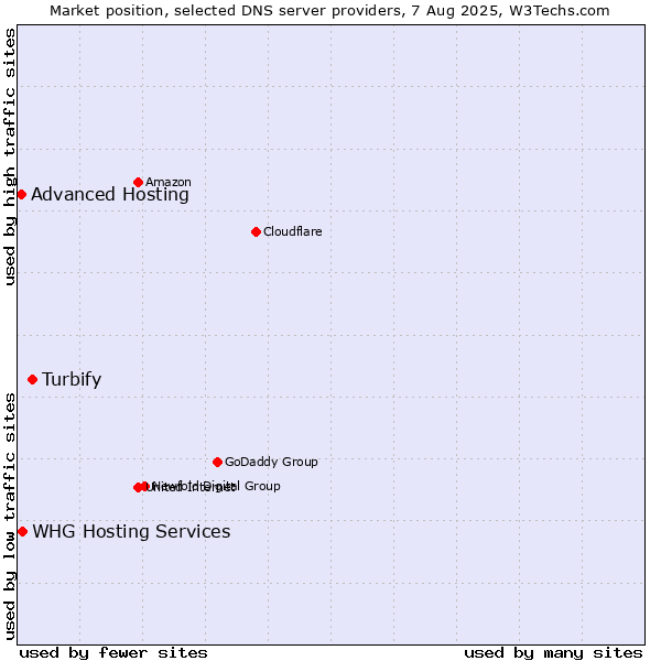 Market position of Turbify vs. Advanced Hosting vs. WHG Hosting Services