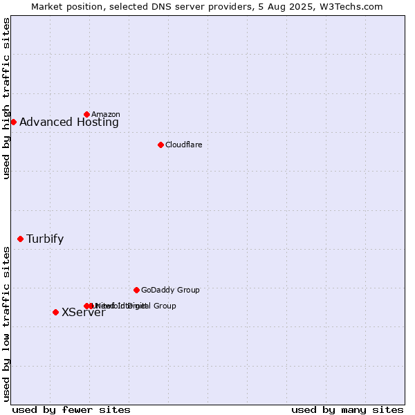 Market position of XServer vs. Turbify vs. Advanced Hosting