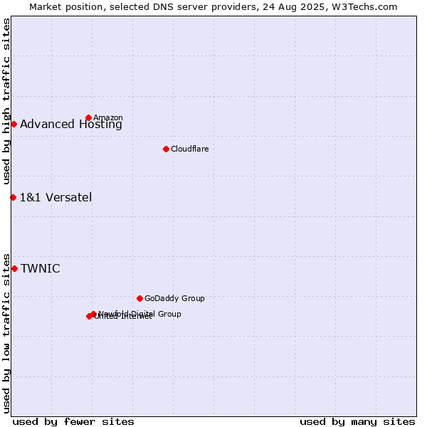 Market position of TWNIC vs. Advanced Hosting vs. 1&1 Versatel