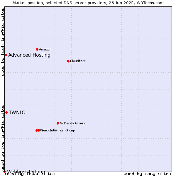 Market position of TWNIC vs. Advanced Hosting vs. Webhost Python
