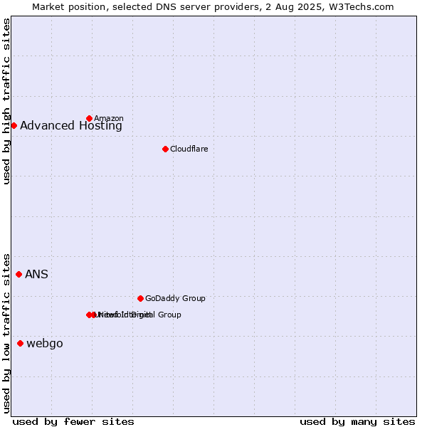 Market position of webgo vs. ANS vs. Advanced Hosting