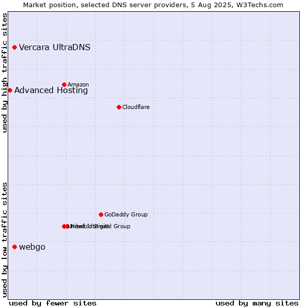 Market position of Vercara UltraDNS vs. webgo vs. Advanced Hosting