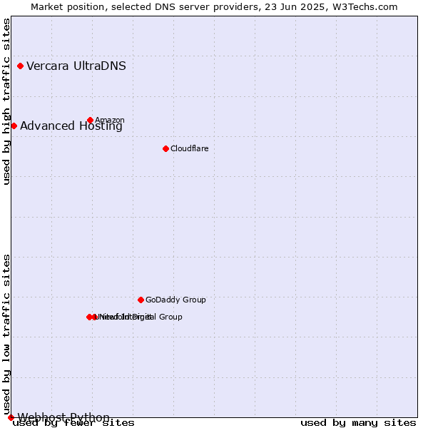 Market position of Vercara UltraDNS vs. Advanced Hosting vs. Webhost Python
