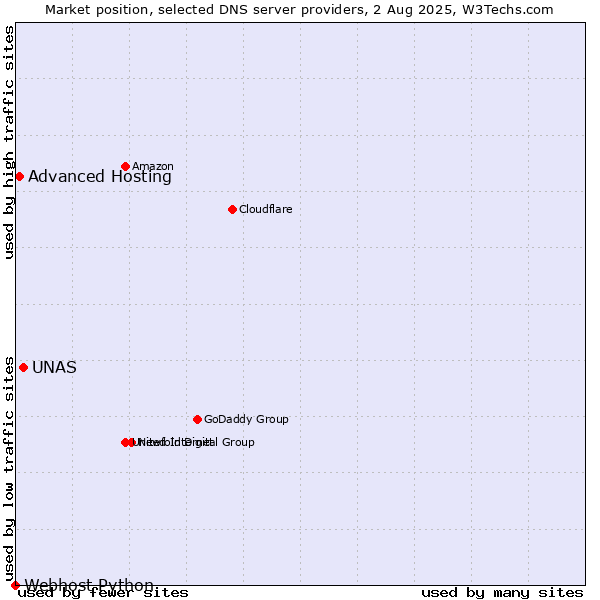 Market position of UNAS vs. Advanced Hosting vs. Webhost Python
