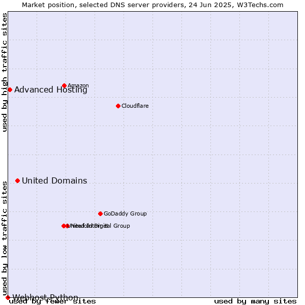 Market position of United Domains vs. Advanced Hosting vs. Webhost Python