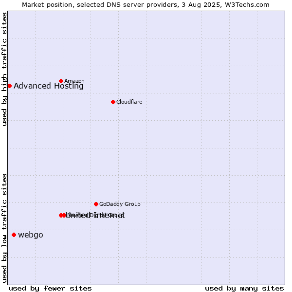 Market position of United Internet vs. webgo vs. Advanced Hosting