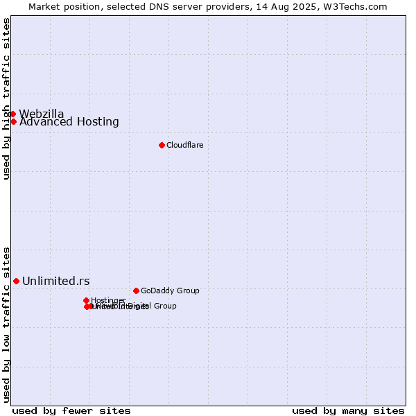 Market position of Unlimited.rs vs. Advanced Hosting vs. Webzilla