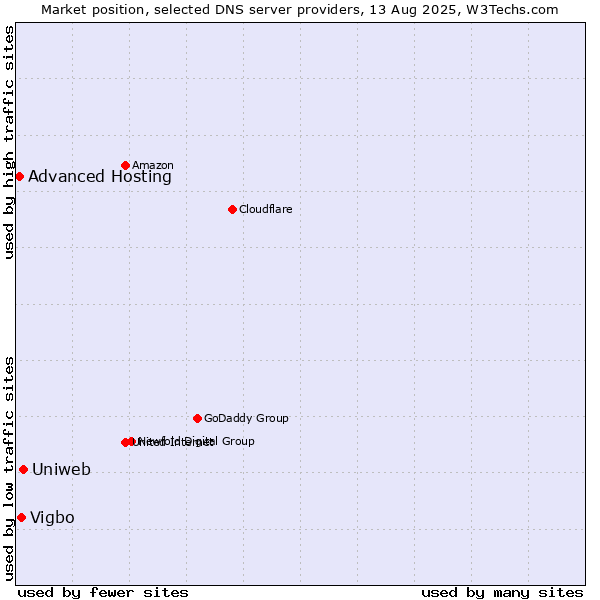 Market position of Uniweb vs. Vigbo vs. Advanced Hosting
