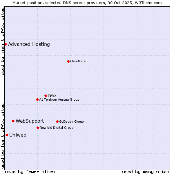Market position of WebSupport vs. Uniweb vs. Advanced Hosting
