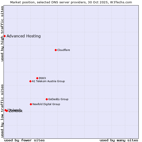 Market position of Zenbox vs. Uniweb vs. Advanced Hosting