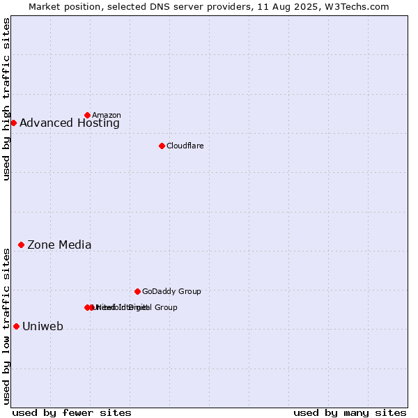 Market position of Zone Media vs. Uniweb vs. Advanced Hosting