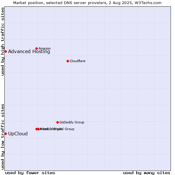 Market position of UpCloud vs. Advanced Hosting