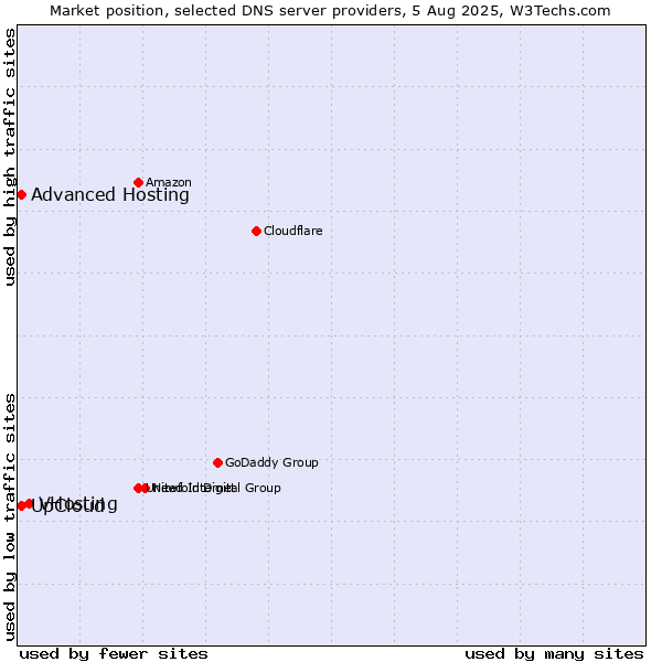 Market position of VHosting vs. UpCloud vs. Advanced Hosting