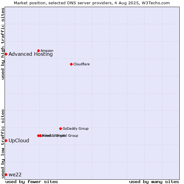 Market position of UpCloud vs. Advanced Hosting vs. we22