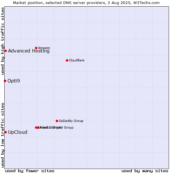 Market position of UpCloud vs. Advanced Hosting vs. Opti9