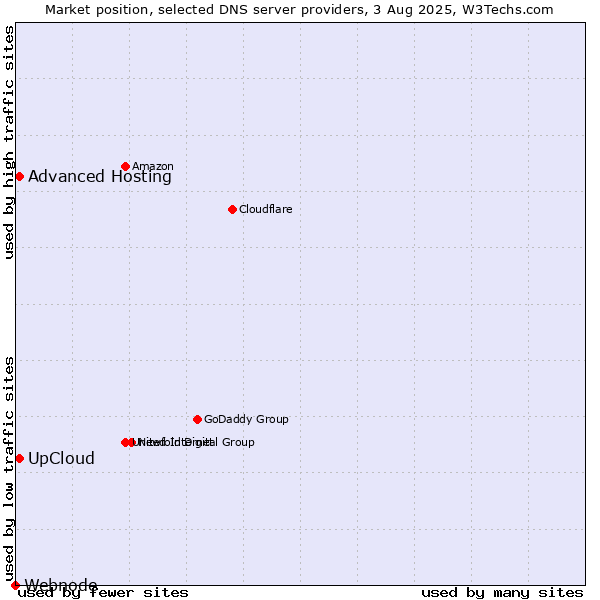 Market position of UpCloud vs. Advanced Hosting vs. Webnode