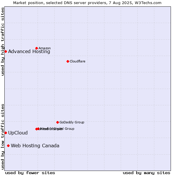 Market position of Web Hosting Canada vs. UpCloud vs. Advanced Hosting