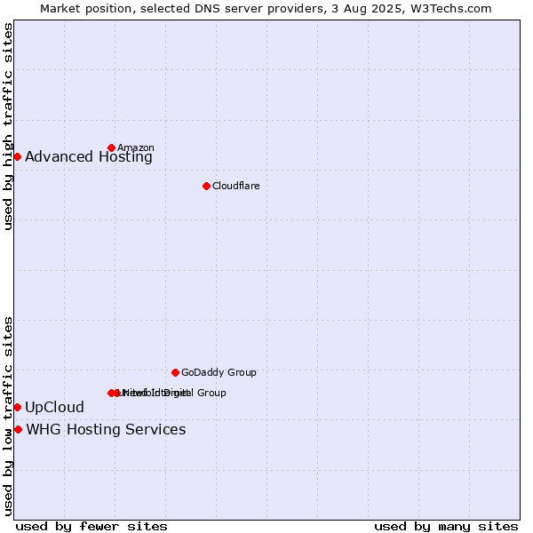 Market position of UpCloud vs. Advanced Hosting vs. WHG Hosting Services