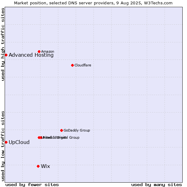 Market position of Wix vs. UpCloud vs. Advanced Hosting