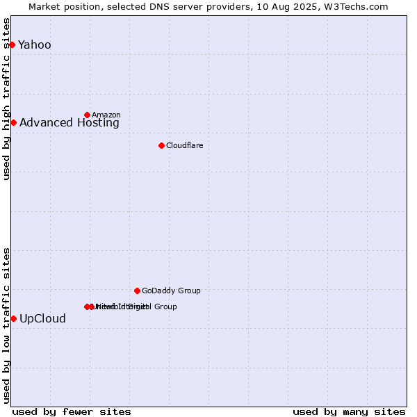 Market position of UpCloud vs. Advanced Hosting vs. Yahoo