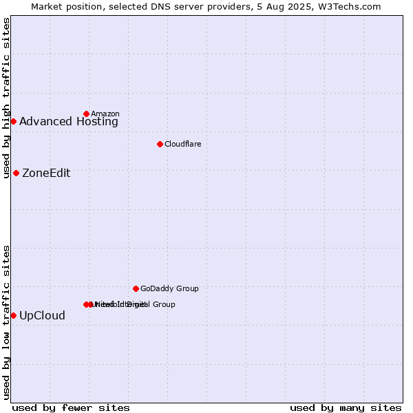 Market position of ZoneEdit vs. UpCloud vs. Advanced Hosting