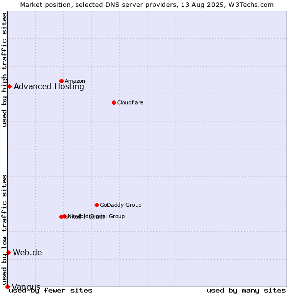 Market position of Advanced Hosting vs. Web.de vs. Vangus