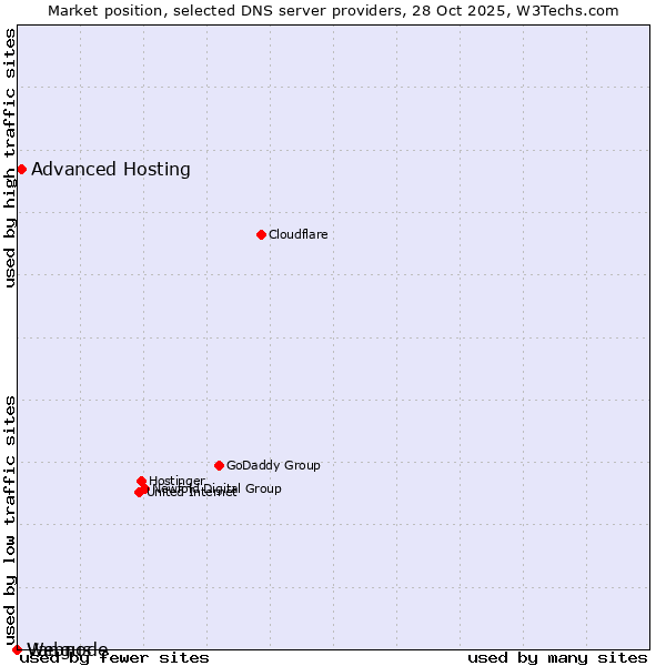 Market position of Advanced Hosting vs. Vangus vs. Webnode
