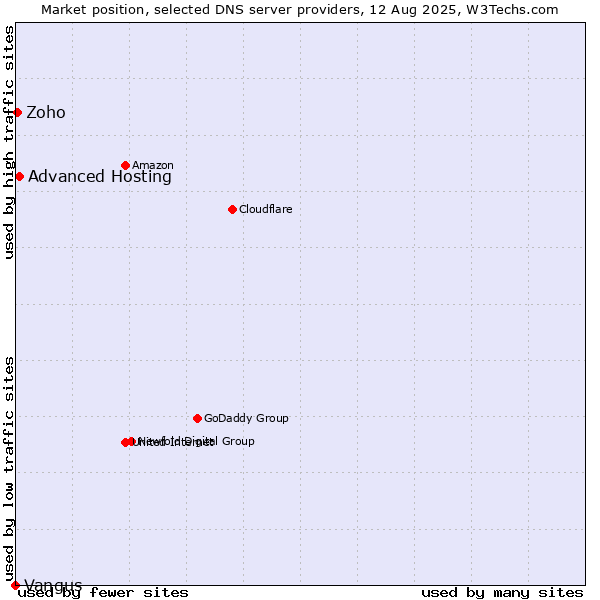 Market position of Advanced Hosting vs. Zoho vs. Vangus