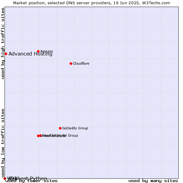 Market position of Advanced Hosting vs. Webhost Python vs. VDX