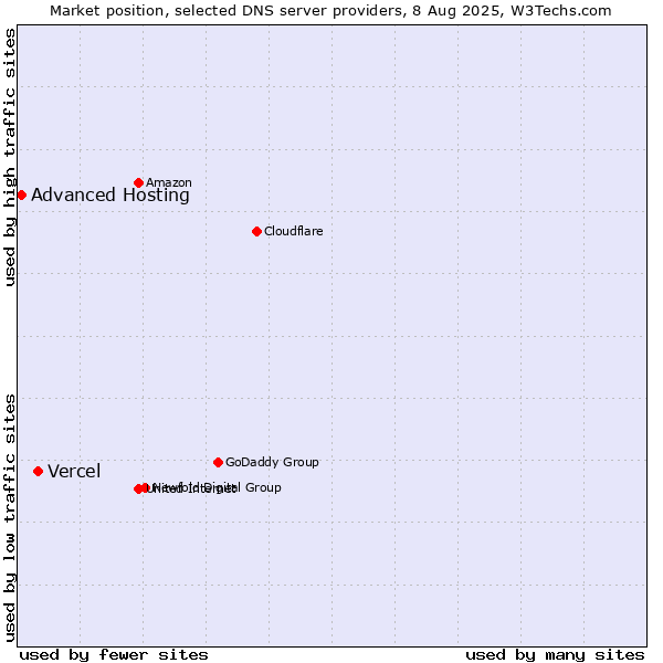 Market position of Vercel vs. Advanced Hosting