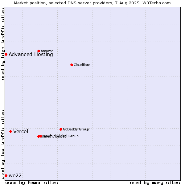 Market position of Vercel vs. Advanced Hosting vs. we22