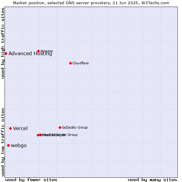 Market position of Vercel vs. webgo vs. Advanced Hosting