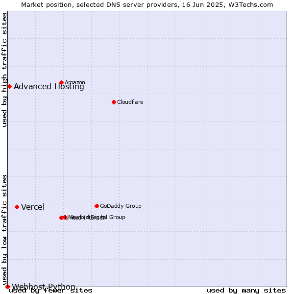 Market position of Vercel vs. Advanced Hosting vs. Webhost Python