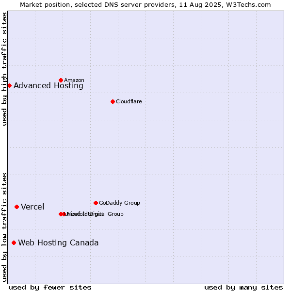Market position of Vercel vs. Web Hosting Canada vs. Advanced Hosting