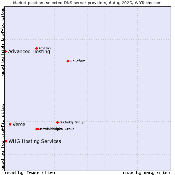 Market position of Vercel vs. Advanced Hosting vs. WHG Hosting Services