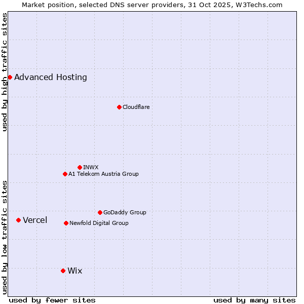 Market position of Wix vs. Vercel vs. Advanced Hosting
