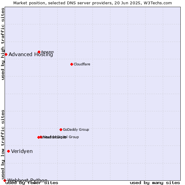 Market position of Veridyen vs. Advanced Hosting vs. Webhost Python