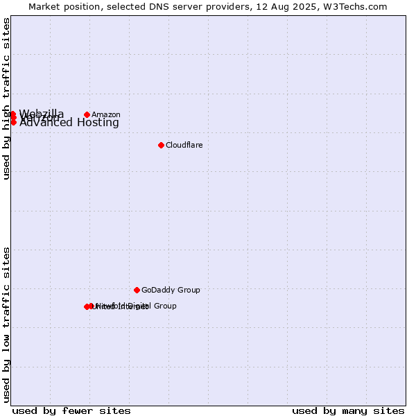 Market position of Advanced Hosting vs. Verizon vs. Webzilla