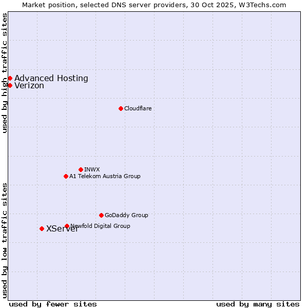 Market position of XServer vs. Advanced Hosting vs. Verizon
