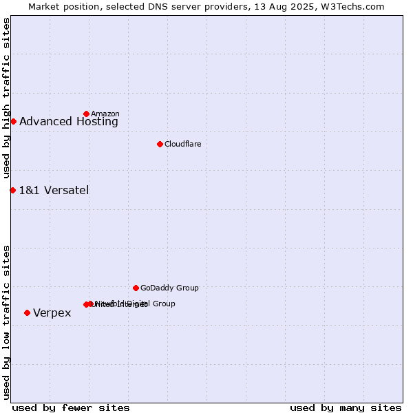 Market position of Verpex vs. Advanced Hosting vs. 1&1 Versatel