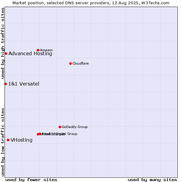 Market position of VHosting vs. Advanced Hosting vs. 1&1 Versatel