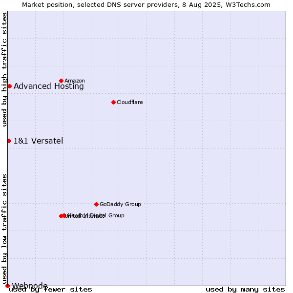 Market position of Advanced Hosting vs. 1&1 Versatel vs. Webnode