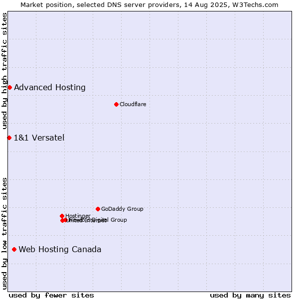 Market position of Web Hosting Canada vs. Advanced Hosting vs. 1&1 Versatel