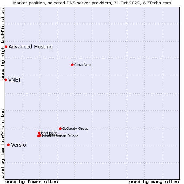 Market position of Versio vs. Advanced Hosting vs. VNET